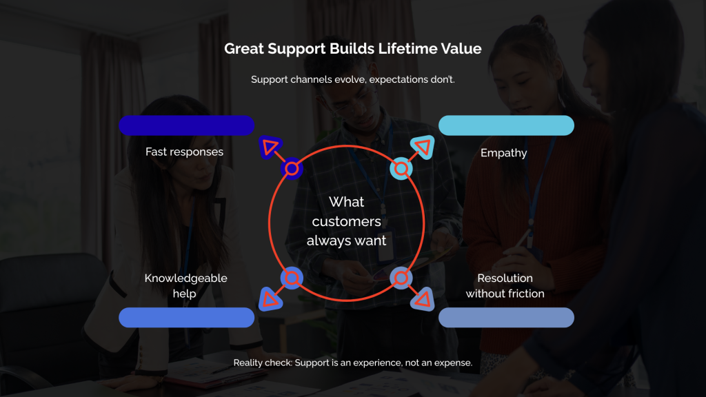 Great Support Builds Lifetime Value