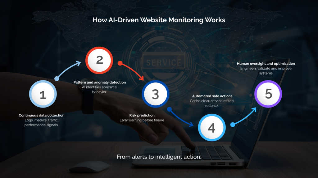 How AI-Driven Website Monitoring Works
