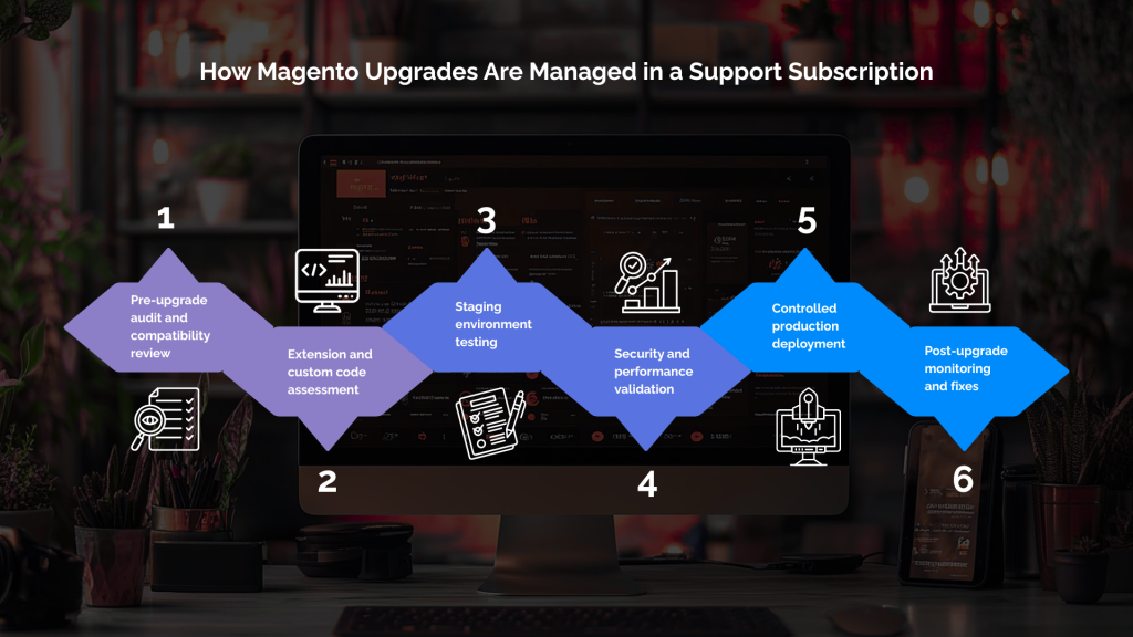 How Magento Upgrades Are Managed in a Support Subscription