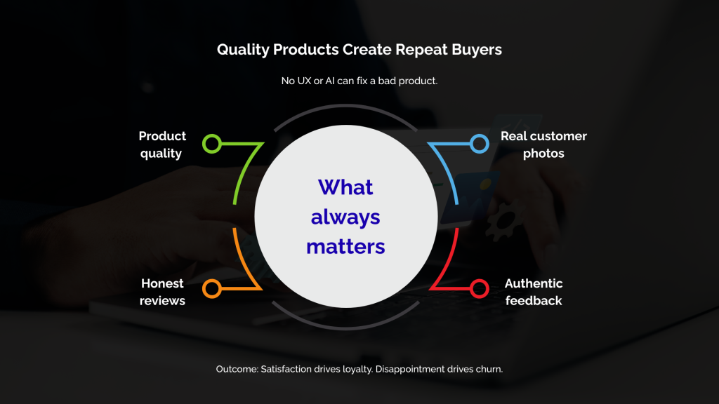 Quality Products Create Repeat Buyers