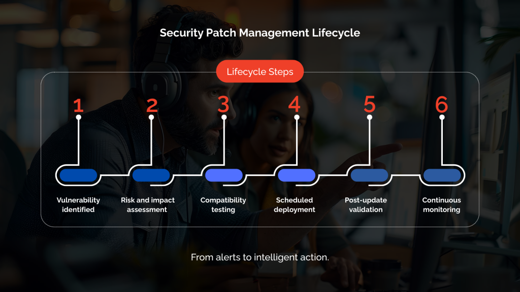 Security Patch Management Lifecycle