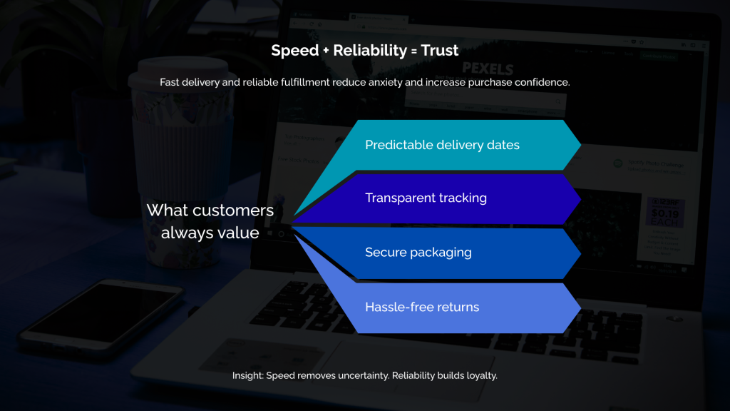 Speed + Reliability = Trust