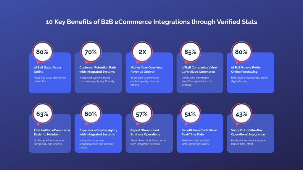 10 Key Benefits of B2B eCommerce Integrations through Verified Stats