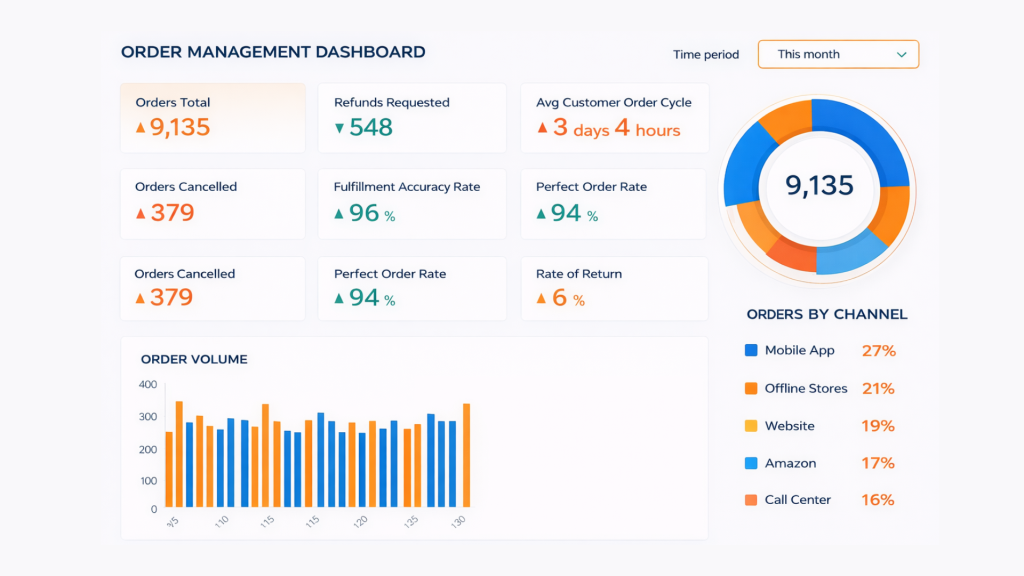 Fixing Multi-Warehouse Fulfillment Chaos