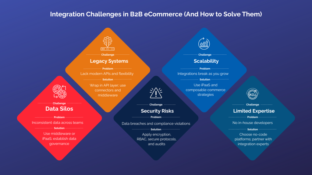 Integration Challenges in B2B eCommerce (And How to Solve Them)