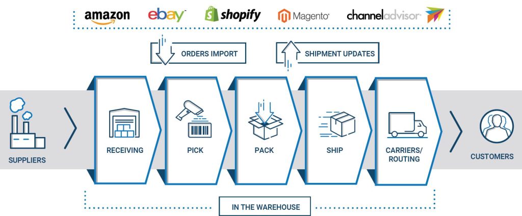 Multi-Warehouse Flow
