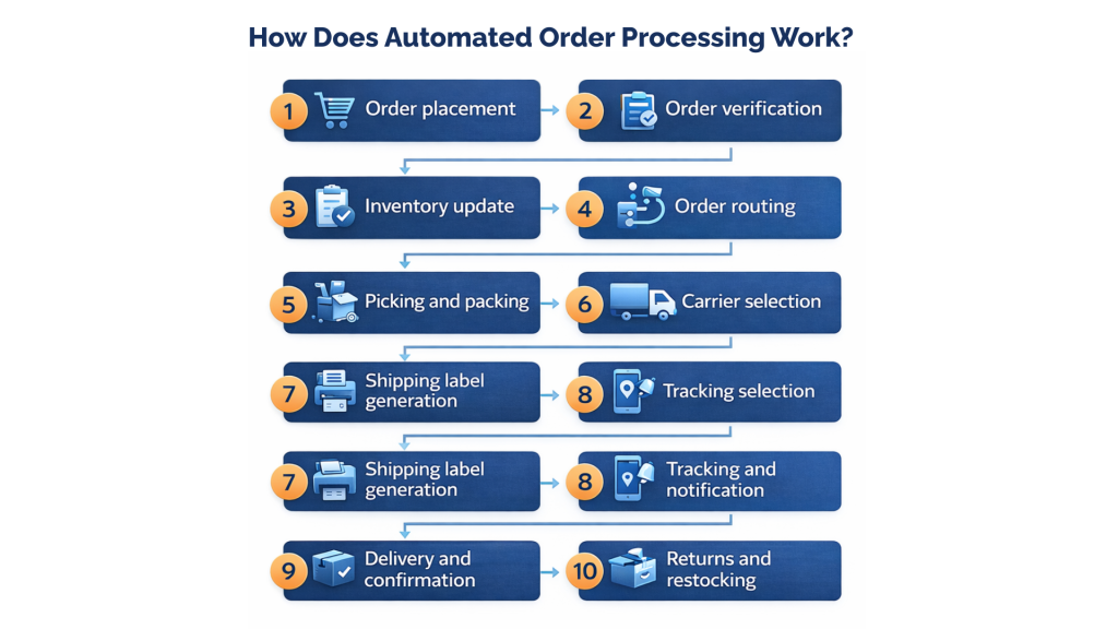 Split Visual - automated order processing