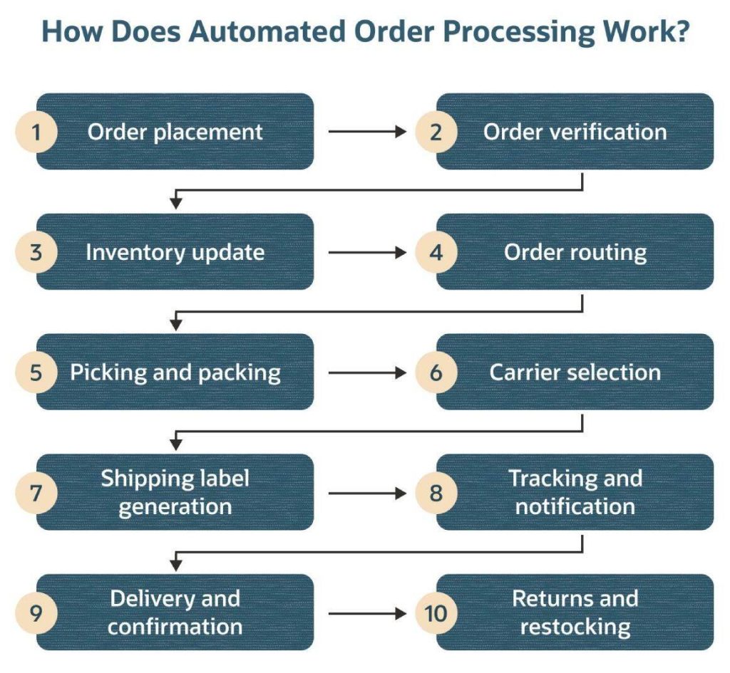 Split Visual - automated order processing