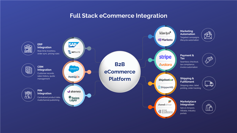 The 7 Must-Have B2B eCommerce Integrations
