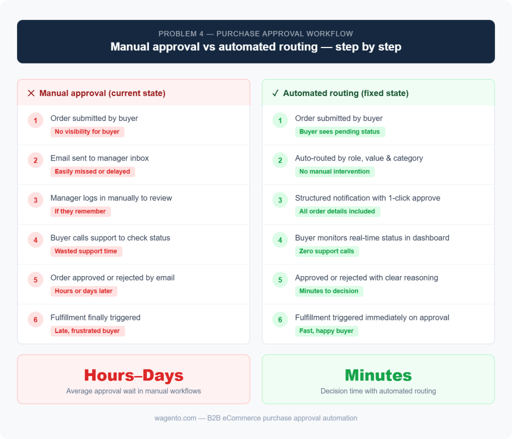 Problem 4: Manual vs Automated Approval Flow