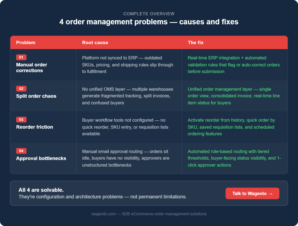 4 ORDER MANAGEMENT PROBLEMS — SOLVED