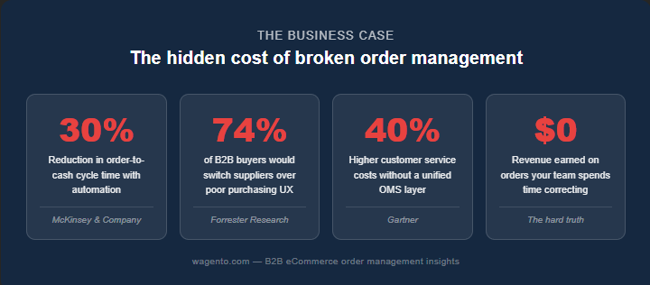 The Real Cost of a Broken Order Management Workflow