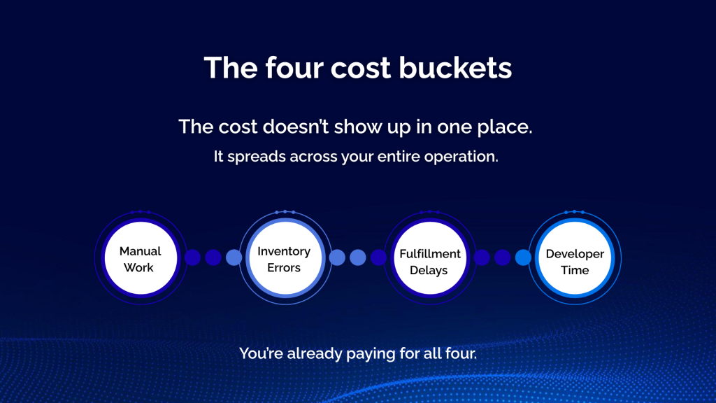 The four cost buckets